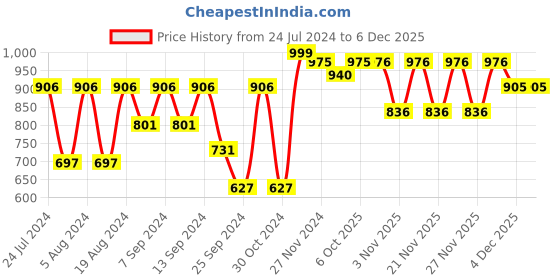 myntra.com KALINI Zari Organza Dabu Saree kalini Price History Graph from 24 Jul 2024 to 4 Dec 2025