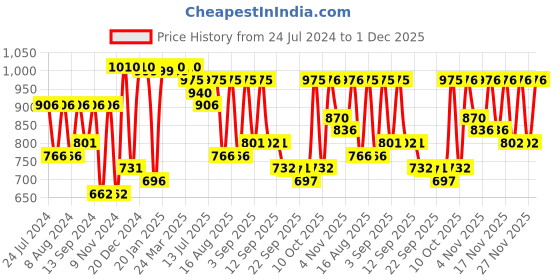 myntra.com KALINI Zari Organza Dabu Saree kalini Price History Graph from 24 Jul 2024 to 1 Dec 2025
