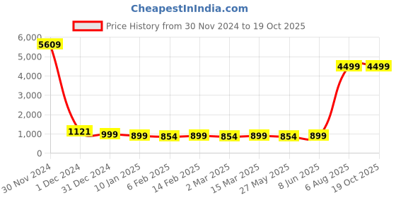 myntra.com KALINI Zari Organza Kanjeevaram Saree kalini Price History Graph from 30 Nov 2024 to 19 Oct 2025