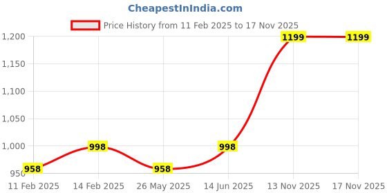 myntra.com KALINI Zari Organza Kanjeevaram Saree kalini Price History Graph from 11 Feb 2025 to 16 Nov 2025