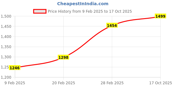 myntra.com KALINI Zari Organza Kanjeevaram Saree kalini Price History Graph from 9 Feb 2025 to 17 Oct 2025