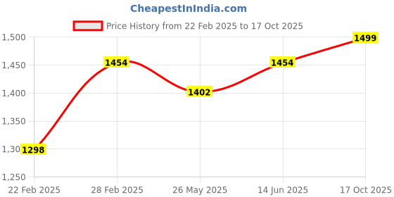 myntra.com KALINI Zari Organza Kanjeevaram Saree kalini Price History Graph from 22 Feb 2025 to 17 Oct 2025
