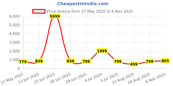 myntra.com KALINI Zari Organza Kanjeevaram Saree kalini Price History Graph from 27 May 2025 to 6 Nov 2025