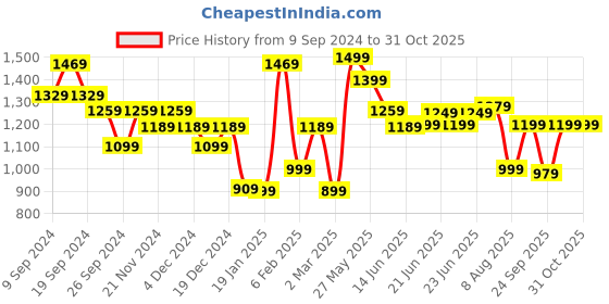 myntra.com KALINI Zari Organza Saree kalini Price History Graph from 9 Sep 2024 to 30 Oct 2025