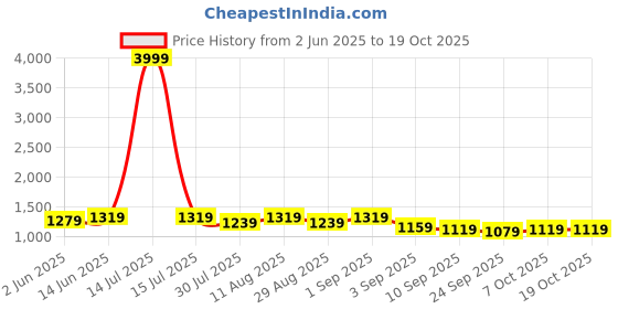 myntra.com KALINI Zari Organza Saree With Matching Blouse Piece kalini Price History Graph from 2 Jun 2025 to 17 Oct 2025