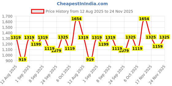 myntra.com KALINI Zari Organza Zari Weaving Border Saree With Blouse Piece kalini Price History Graph from 12 Aug 2025 to 24 Nov 2025