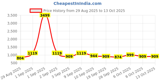 myntra.com KALINI Zari Paithani Saree kalini Price History Graph from 29 Aug 2025 to 12 Oct 2025