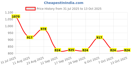 myntra.com KALINI Zari Poly Chiffon Designer Patola Saree kalini Price History Graph from 31 Jul 2025 to 13 Oct 2025
