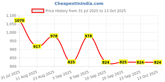 myntra.com KALINI Zari Poly Chiffon Designer Patola Saree kalini Price History Graph from 31 Jul 2025 to 13 Oct 2025