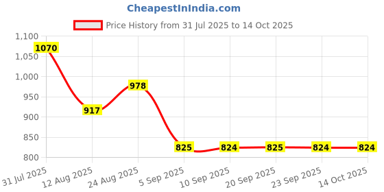 myntra.com KALINI Zari Poly Chiffon Patola Saree kalini Price History Graph from 31 Jul 2025 to 14 Oct 2025