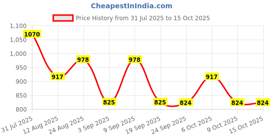 myntra.com KALINI Zari Poly Chiffon Patola Saree kalini Price History Graph from 31 Jul 2025 to 15 Oct 2025