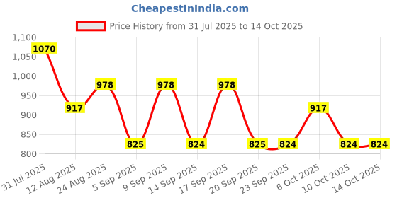 myntra.com KALINI Zari Poly Chiffon Patola Saree kalini Price History Graph from 31 Jul 2025 to 14 Oct 2025