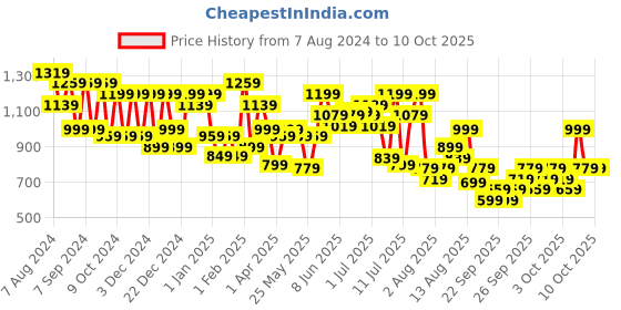 myntra.com KALINI Zari Poly Georgette Ready to Wear Saree kalini Price History Graph from 7 Aug 2024 to 10 Oct 2025