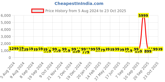 myntra.com KALINI Zari Poly Georgette Ready to Wear Saree kalini Price History Graph from 5 Aug 2024 to 22 Oct 2025