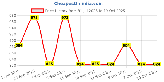 myntra.com KALINI Zari Poly Georgette Saree kalini Price History Graph from 31 Jul 2025 to 18 Oct 2025