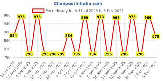 myntra.com KALINI Zari Poly Georgette Saree kalini Price History Graph from 31 Jul 2025 to 2 Dec 2025