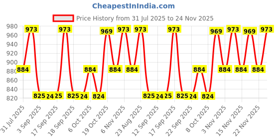 myntra.com KALINI Zari Poly Georgette Saree kalini Price History Graph from 31 Jul 2025 to 24 Nov 2025