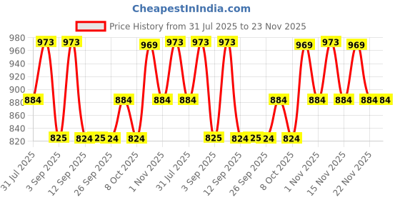 myntra.com KALINI Zari Poly Georgette Saree kalini Price History Graph from 31 Jul 2025 to 22 Nov 2025