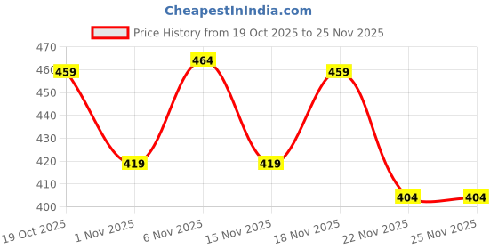 myntra.com KALINI Zari Poly Georgette Saree kalini Price History Graph from 19 Oct 2025 to 24 Nov 2025
