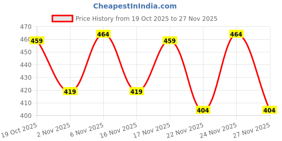 myntra.com KALINI Zari Poly Georgette Saree kalini Price History Graph from 19 Oct 2025 to 27 Nov 2025