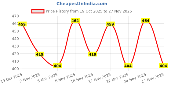 myntra.com KALINI Zari Poly Georgette Saree kalini Price History Graph from 19 Oct 2025 to 27 Nov 2025
