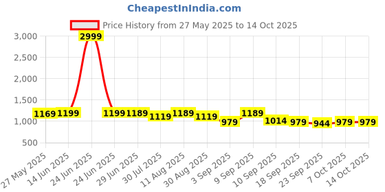 myntra.com KALINI Zari Printed Bagru Saree With Unstitched Blouse Piece kalini Price History Graph from 27 May 2025 to 13 Oct 2025