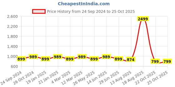myntra.com KALINI Zari Printed Daily Wear Saree kalini Price History Graph from 24 Sep 2024 to 24 Oct 2025