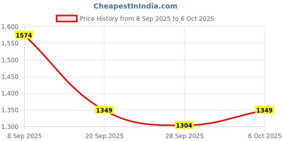 myntra.com KALINI Zari Printed Geometric Saree kalini Price History Graph from 8 Sep 2025 to 6 Oct 2025