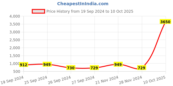 myntra.com KALINI Zari Printed  Pure Chiffon Bagh Saree kalini Price History Graph from 19 Sep 2024 to 10 Oct 2025