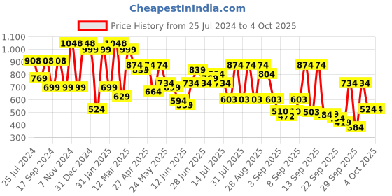 myntra.com KALINI Zari Pure Chiffon Bandhani Saree kalini Price History Graph from 25 Jul 2024 to 4 Oct 2025