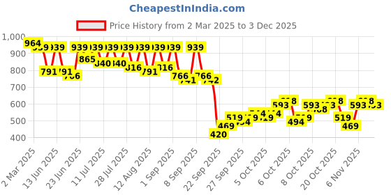 myntra.com KALINI Zari Pure Chiffon Ikat Saree kalini Price History Graph from 2 Mar 2025 to 3 Dec 2025