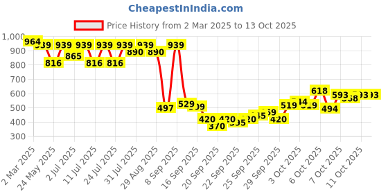 myntra.com KALINI Zari Pure Chiffon Saree kalini Price History Graph from 2 Mar 2025 to 13 Oct 2025