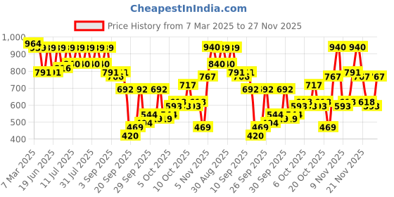 myntra.com KALINI Zari Pure Chiffon Saree kalini Price History Graph from 7 Mar 2025 to 26 Nov 2025