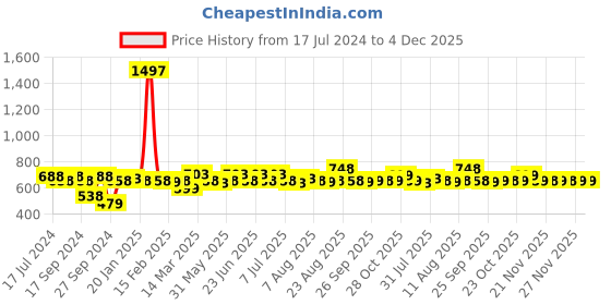 myntra.com KALINI Zari Pure Cotton Saree kalini Price History Graph from 17 Jul 2024 to 4 Dec 2025