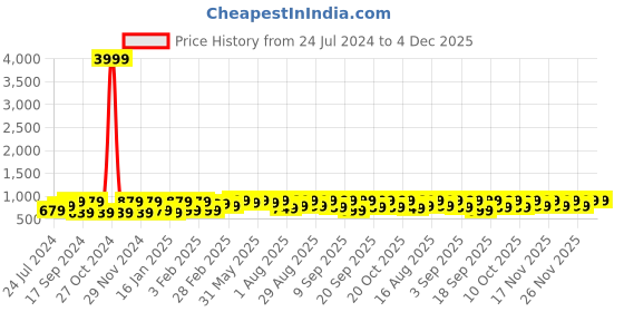myntra.com KALINI Zari Pure Georgette Saree kalini Price History Graph from 24 Jul 2024 to 4 Dec 2025