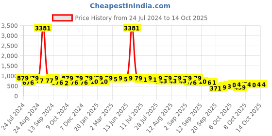 myntra.com KALINI Zari Pure Georgette Saree kalini Price History Graph from 24 Jul 2024 to 14 Oct 2025