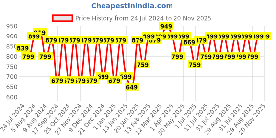 myntra.com KALINI Zari Pure Georgette Saree kalini Price History Graph from 24 Jul 2024 to 20 Nov 2025