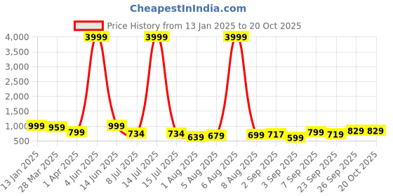 myntra.com KALINI Zari Pure Georgette Saree kalini Price History Graph from 13 Jan 2025 to 19 Oct 2025