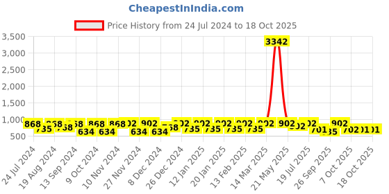 myntra.com KALINI Zari Pure Georgette Sungudi Saree kalini Price History Graph from 24 Jul 2024 to 18 Oct 2025