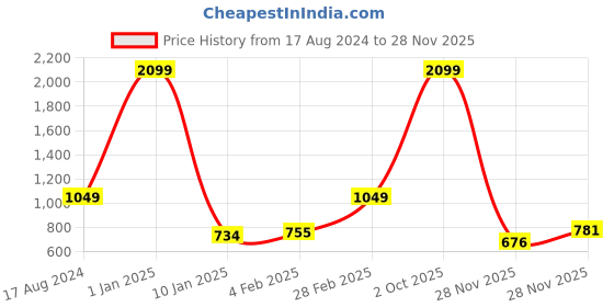 myntra.com KALINI Zari Pure Silk Banarasi Saree kalini Price History Graph from 17 Aug 2024 to 28 Nov 2025