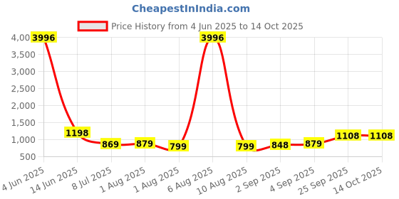 myntra.com KALINI Zari Pure Silk Designer Kanjeevaram Saree kalini Price History Graph from 4 Jun 2025 to 14 Oct 2025