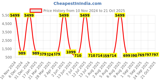 myntra.com KALINI Zari Pure Silk Ikat Saree kalini Price History Graph from 10 Nov 2024 to 20 Oct 2025