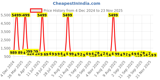 myntra.com KALINI Zari Pure Silk Mysore Silk Saree kalini Price History Graph from 4 Dec 2024 to 23 Nov 2025
