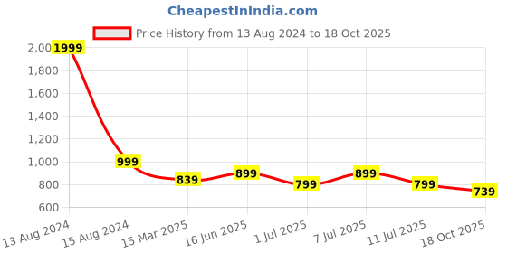 myntra.com KALINI Zari Saree kalini Price History Graph from 13 Aug 2024 to 18 Oct 2025
