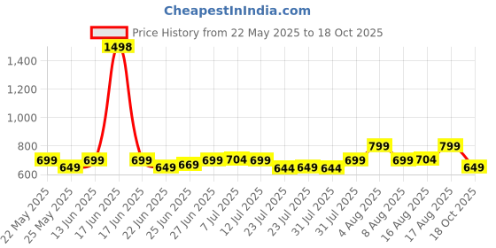 myntra.com KALINI Zari Saree kalini Price History Graph from 22 May 2025 to 18 Oct 2025