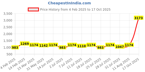 myntra.com KALINI Zari Saree kalini Price History Graph from 4 Feb 2025 to 17 Oct 2025