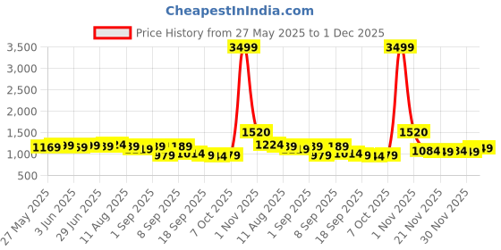 myntra.com KALINI Zari Saree kalini Price History Graph from 27 May 2025 to 30 Nov 2025