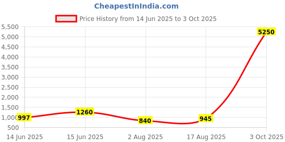 myntra.com KALINI Zari Saree kalini Price History Graph from 14 Jun 2025 to 3 Oct 2025