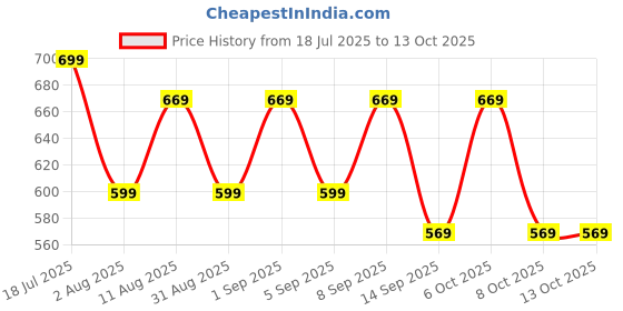 myntra.com KALINI Zari Saree kalini Price History Graph from 18 Jul 2025 to 13 Oct 2025