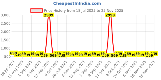 myntra.com KALINI Zari Saree kalini Price History Graph from 18 Jul 2025 to 25 Nov 2025